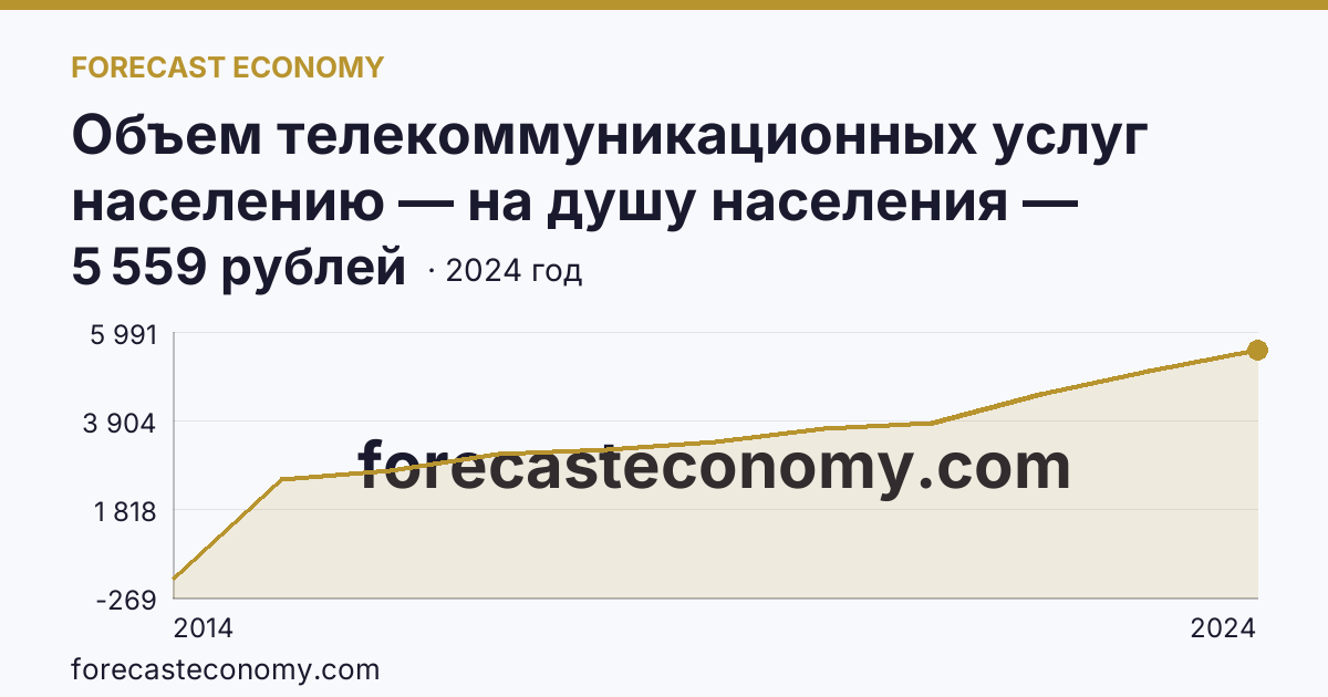 Объем телекоммуникационных услуг населению — на душу населения — Республика Крым: график динамики 2014–2024, последнее значение 5 559 рублей