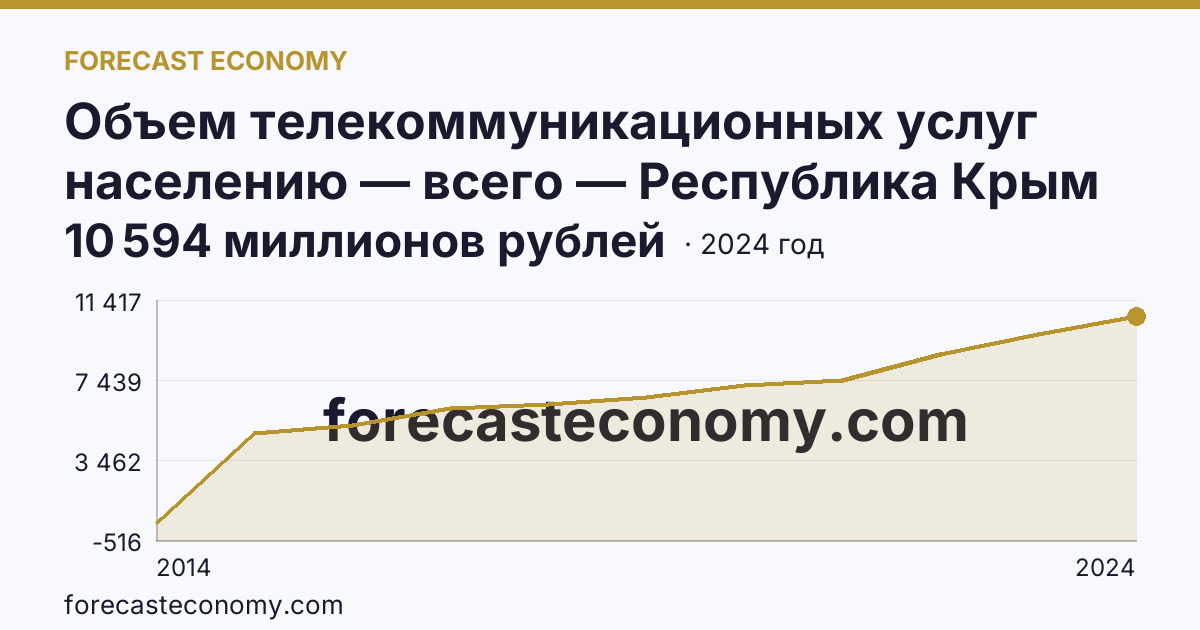Объем телекоммуникационных услуг населению — всего — Республика Крым: график динамики 2014–2024, последнее значение 10 594 миллионов рублей