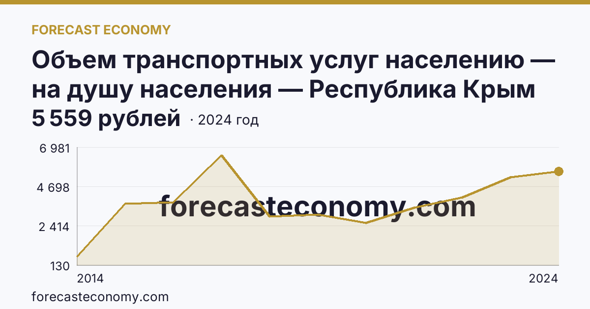 Объем транспортных услуг населению — на душу населения — Республика Крым: график динамики 2014–2024, последнее значение 5 559 рублей