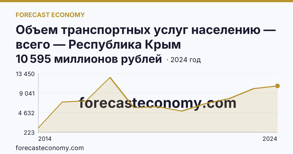 Объем транспортных услуг населению — всего — Республика Крым: график динамики 2014–2024, последнее значение 10 595 миллионов рублей
