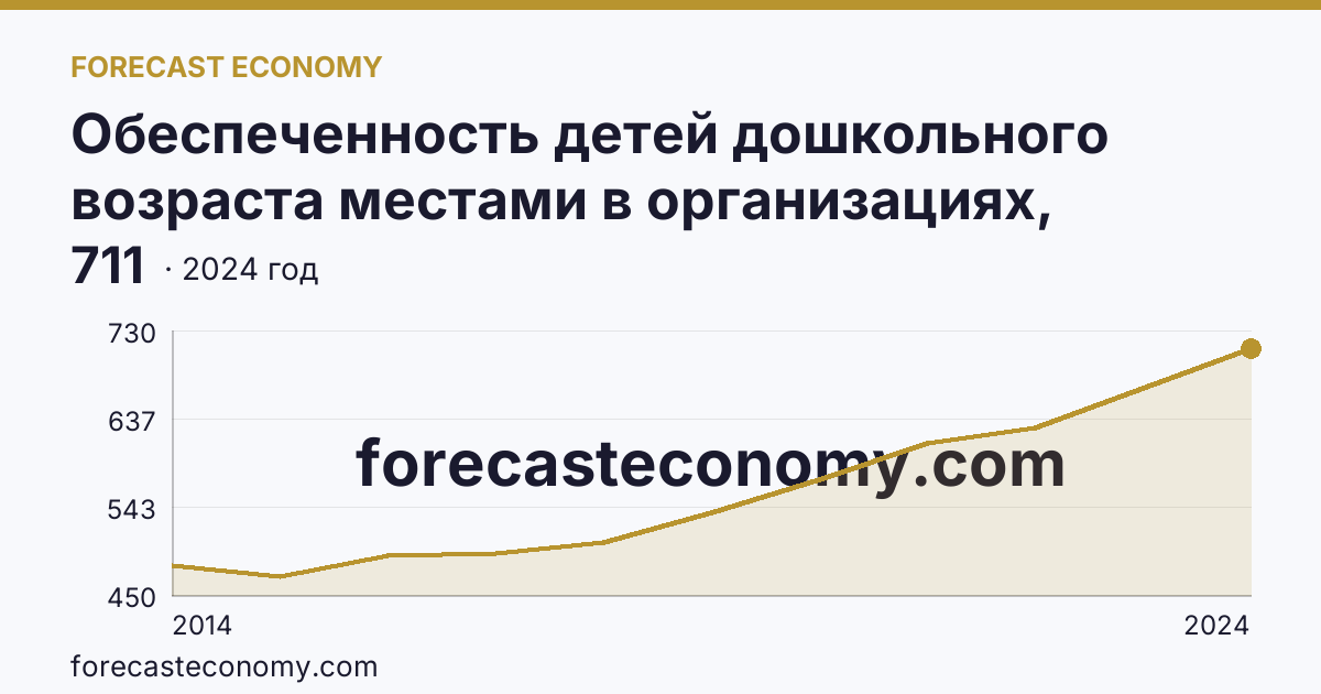 Обеспеченность детей дошкольного возраста местами в организациях, осуществляющих образовательную деятельность по образовательным программам дошкольного образования, присмотр и уход за детьми — Республика Крым: график динамики 2014–2024, последнее значение 711