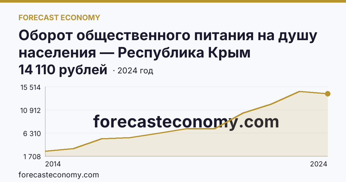 Оборот общественного питания на душу населения — Республика Крым: график динамики 2014–2024, последнее значение 14 110 рублей