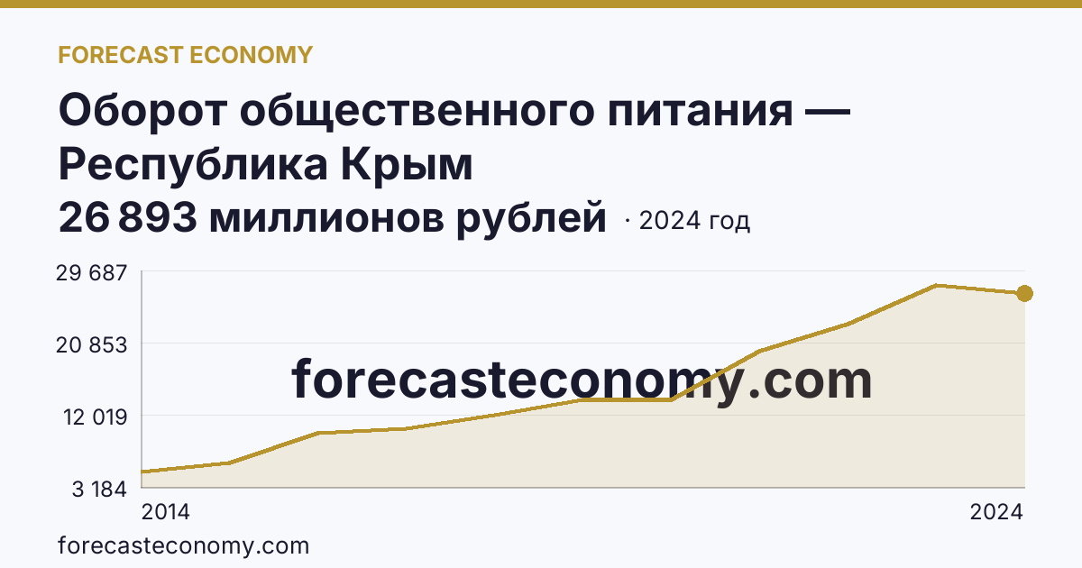 Оборот общественного питания — Республика Крым: график динамики 2014–2024, последнее значение 26 893 миллионов рублей