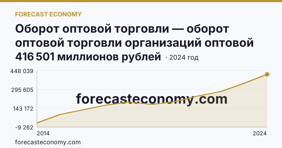 Оборот оптовой торговли — оборот оптовой торговли организаций оптовой торговли — Республика Крым: график динамики 2014–2024, последнее значение 416 501 миллионов рублей