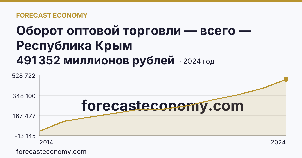 Оборот оптовой торговли — всего — Республика Крым: график динамики 2014–2024, последнее значение 491 352 миллионов рублей
