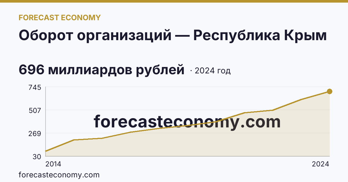 Оборот организаций — Республика Крым: график динамики 2014–2024, последнее значение 696 миллиардов рублей