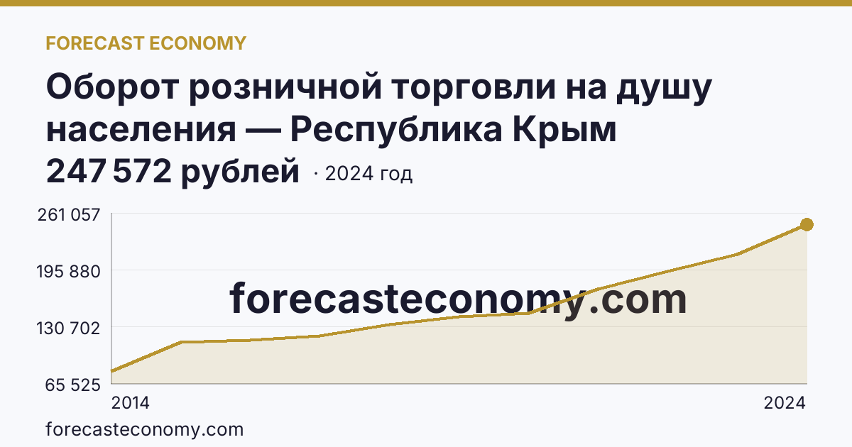 Оборот розничной торговли на душу населения — Республика Крым: график динамики 2014–2024, последнее значение 247 572 рублей