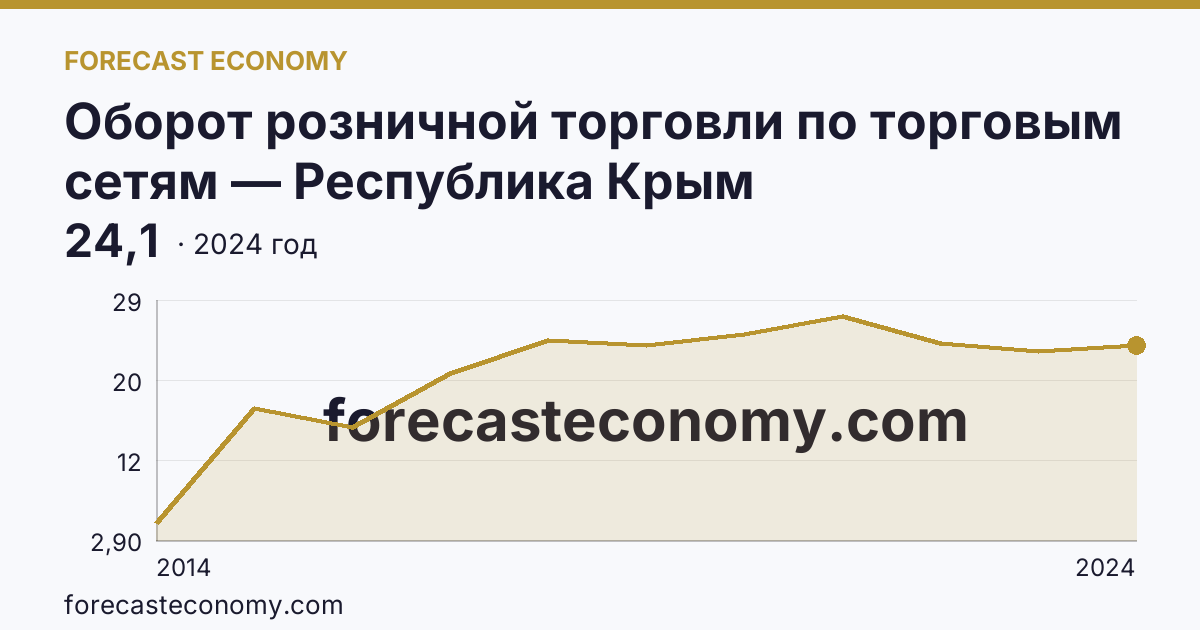 Оборот розничной торговли по торговым сетям — Республика Крым: график динамики 2014–2024, последнее значение 24,1