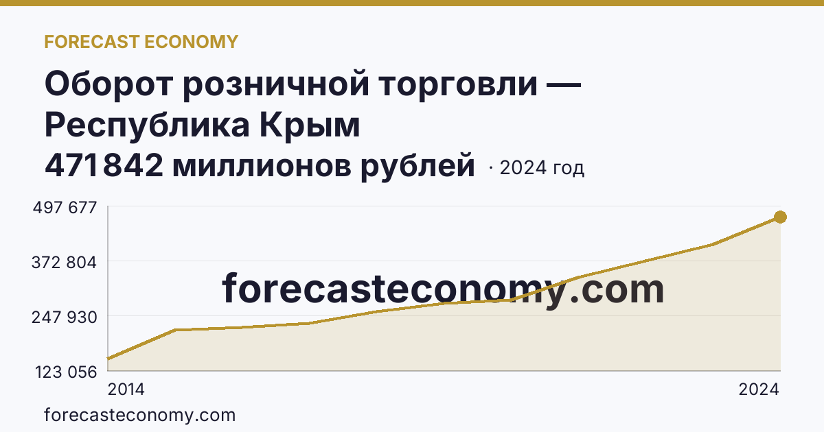 Оборот розничной торговли — Республика Крым: график динамики 2014–2024, последнее значение 471 842 миллионов рублей