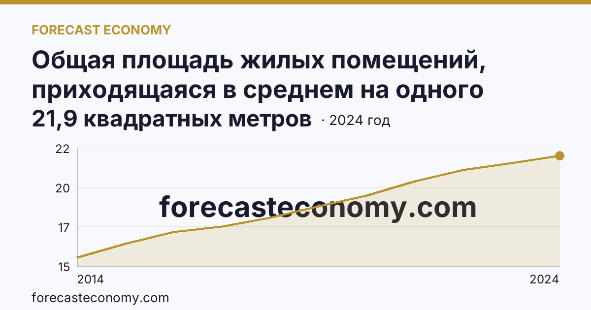 Общая площадь жилых помещений, приходящаяся в среднем на одного жителя — Республика Крым: график динамики 2014–2024, последнее значение 21,9 квадратных метров