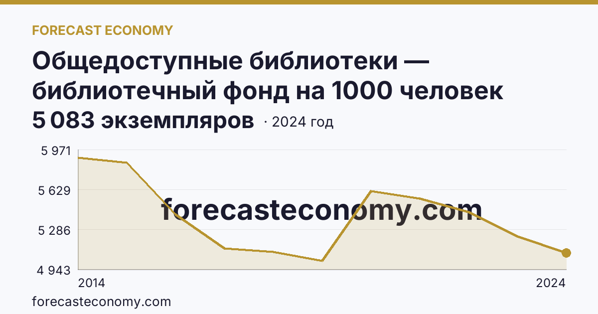 Общедоступные библиотеки — библиотечный фонд на 1000 человек населения — Республика Крым: график динамики 2014–2024, последнее значение 5 083 экземпляров