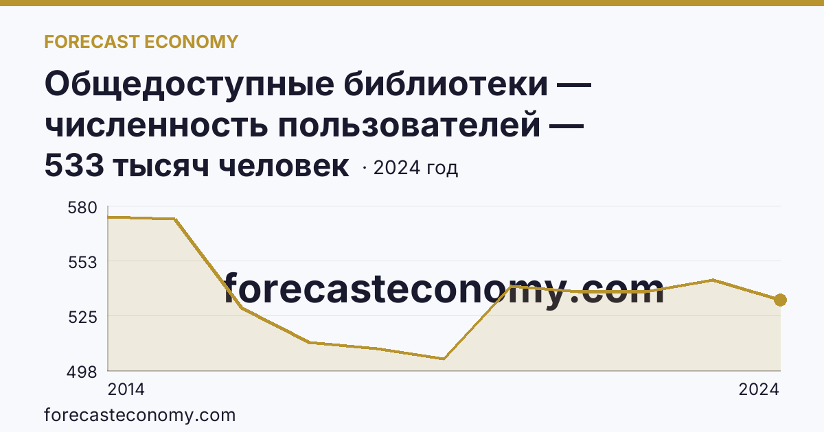Общедоступные библиотеки — численность пользователей — Республика Крым: график динамики 2014–2024, последнее значение 533 тысяч человек