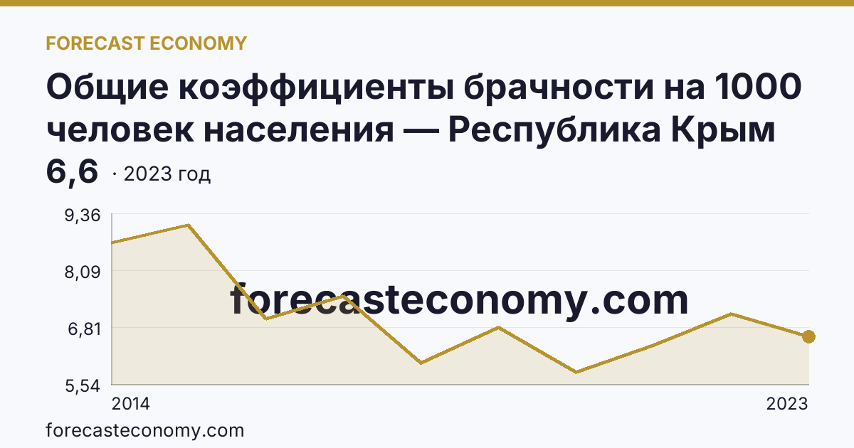 Общие коэффициенты брачности на 1000 человек населения — Республика Крым: график динамики 2014–2023, последнее значение 6,6