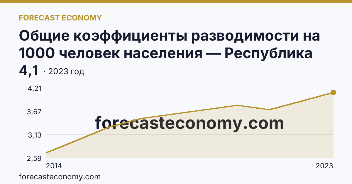 Общие коэффициенты разводимости на 1000 человек населения — Республика Крым: график динамики 2014–2023, последнее значение 4,1