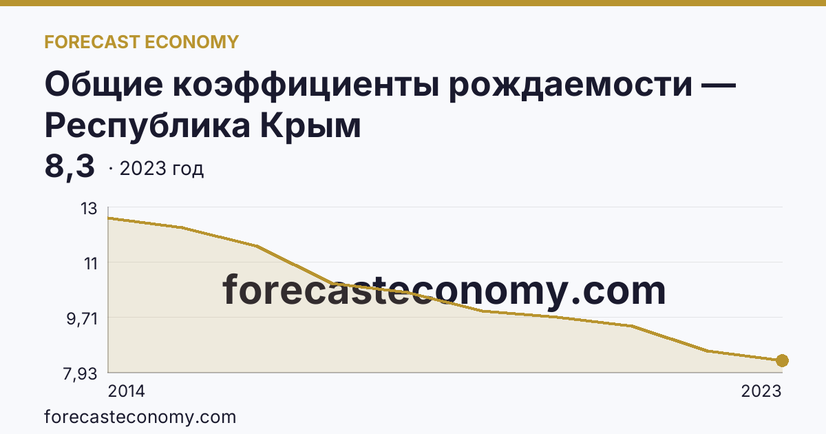 Общие коэффициенты рождаемости — Республика Крым: график динамики 2014–2023, последнее значение 8,3