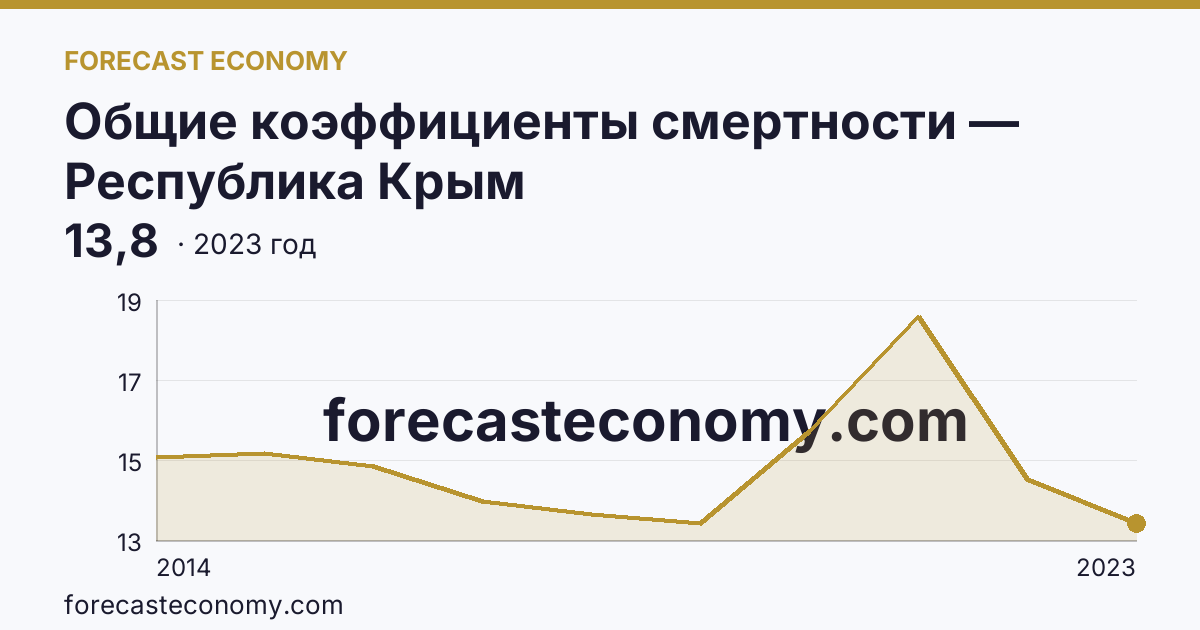 Общие коэффициенты смертности — Республика Крым: график динамики 2014–2023, последнее значение 13,8
