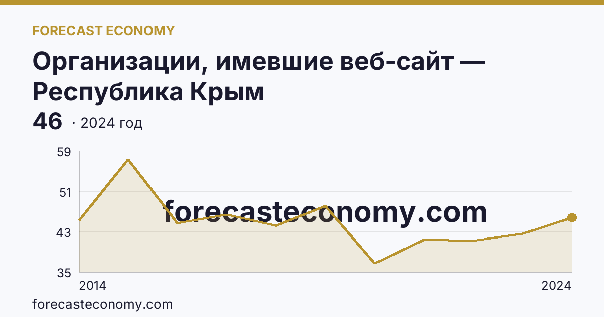 Организации, имевшие веб-сайт — Республика Крым: график динамики 2014–2024, последнее значение 46