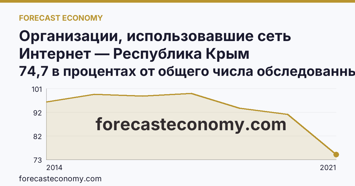 Организации, использовавшие сеть Интернет — Республика Крым: график динамики 2014–2021, последнее значение 74,7 в процентах от общего числа обследованных организаций