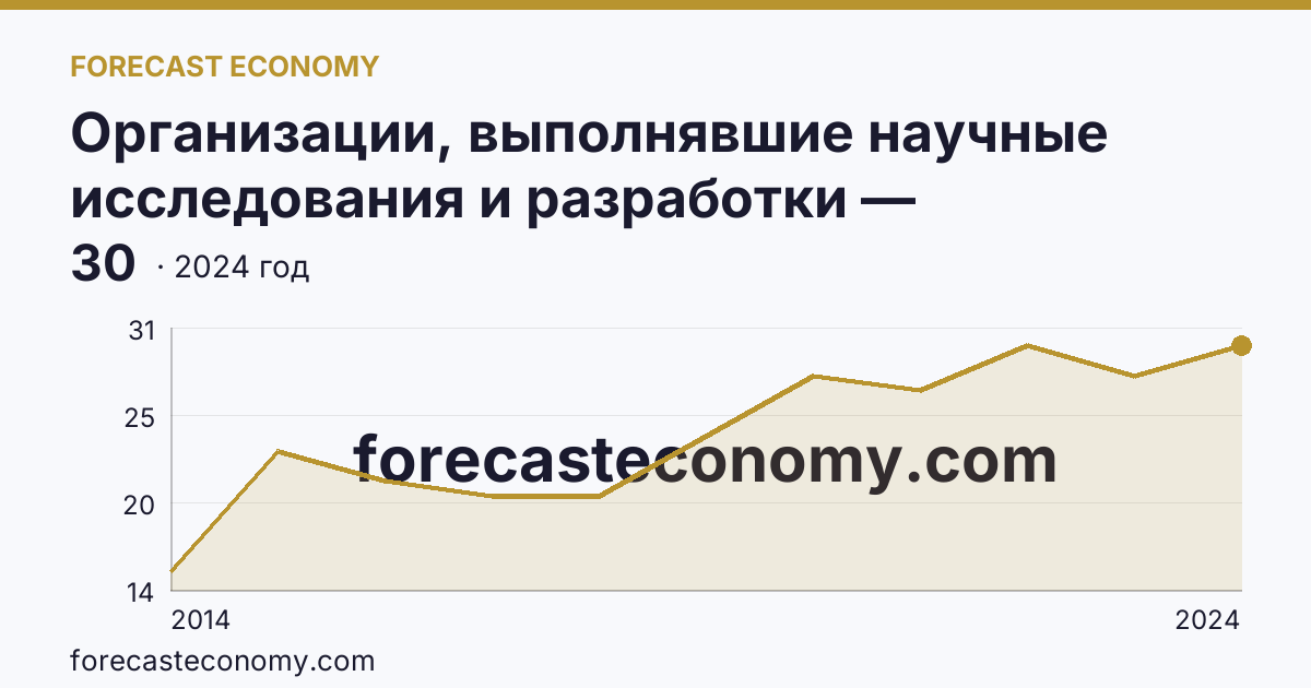 Организации, выполнявшие научные исследования и разработки — Республика Крым: график динамики 2014–2024, последнее значение 30