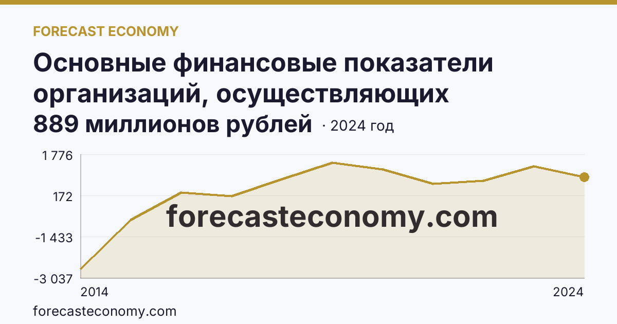 Основные финансовые показатели организаций, осуществляющих деятельность в растениеводстве и животноводстве — сальдированный финансовый результат (прибыль (убыток) до налогообложения) организаций. Животноводство — Республика Крым: график динамики 2014–2024, последнее значение 889 миллионов рублей