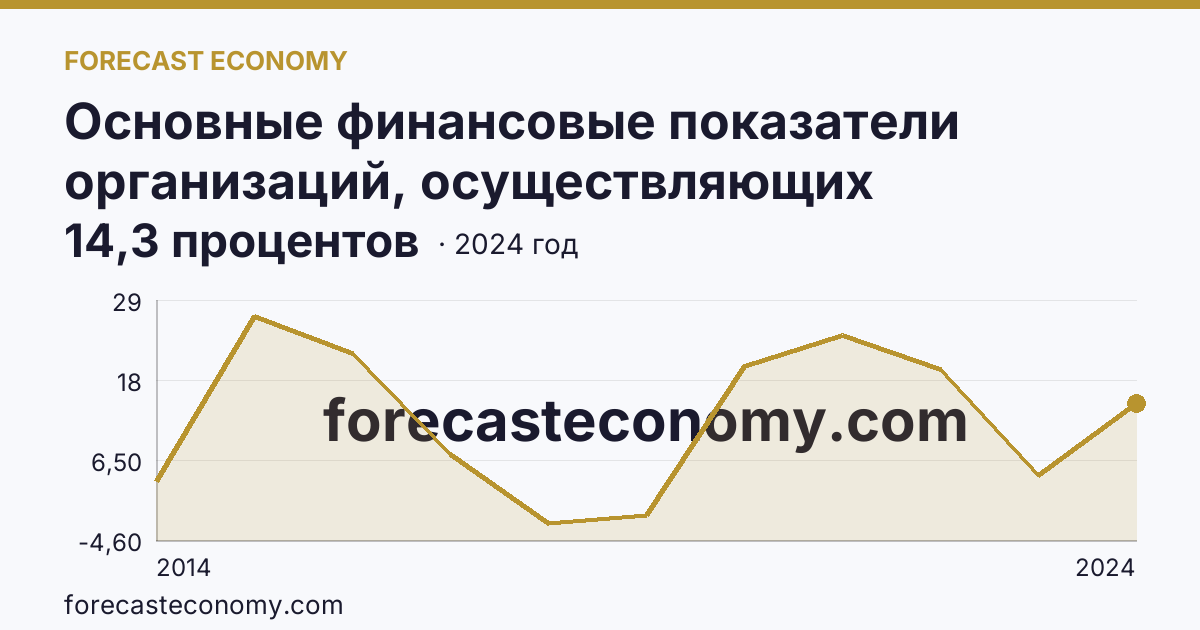 Основные финансовые показатели организаций, осуществляющих деятельность в растениеводстве и животноводстве — рентабельность проданных товаров, продукции (работ, услуг) организаций. Растениеводство — Республика Крым: график динамики 2014–2024, последнее значение 14,3 процентов