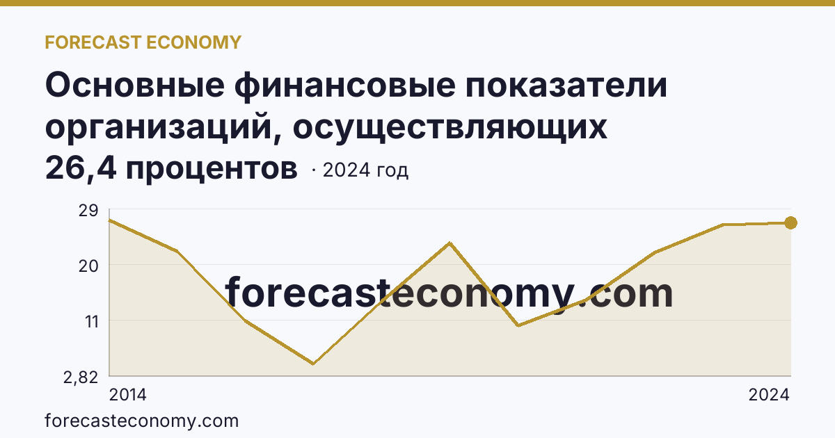 Основные финансовые показатели организаций, осуществляющих деятельность в растениеводстве и животноводстве — рентабельность проданных товаров, продукции (работ, услуг) организаций. Животноводство — Республика Крым: график динамики 2014–2024, последнее значение 26,4 процентов