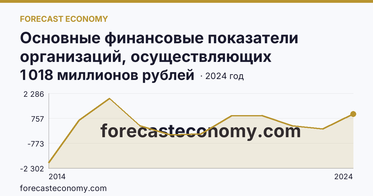 Основные финансовые показатели организаций, осуществляющих деятельность в растениеводстве и животноводстве — сальдированный финансовый результат (прибыль (убыток) до налогообложения) организаций. Растениеводство — Республика Крым: график динамики 2014–2024, последнее значение 1 018 миллионов рублей