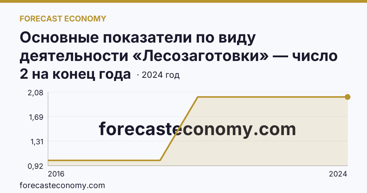 Основные показатели по виду деятельности «Лесозаготовки» — число организаций — Республика Крым: график динамики 2016–2024, последнее значение 2 на конец года