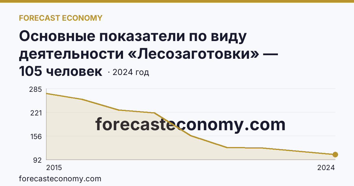 Основные показатели по виду деятельности «Лесозаготовки» — среднесписочная численность работников организаций — Республика Крым: график динамики 2015–2024, последнее значение 105 человек