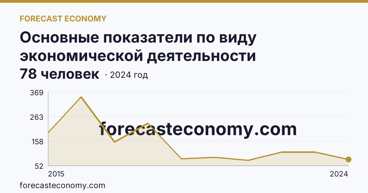 Основные показатели по виду экономической деятельности «Рыболовство» — среднесписочная численность работников организаций — Республика Крым: график динамики 2015–2024, последнее значение 78 человек