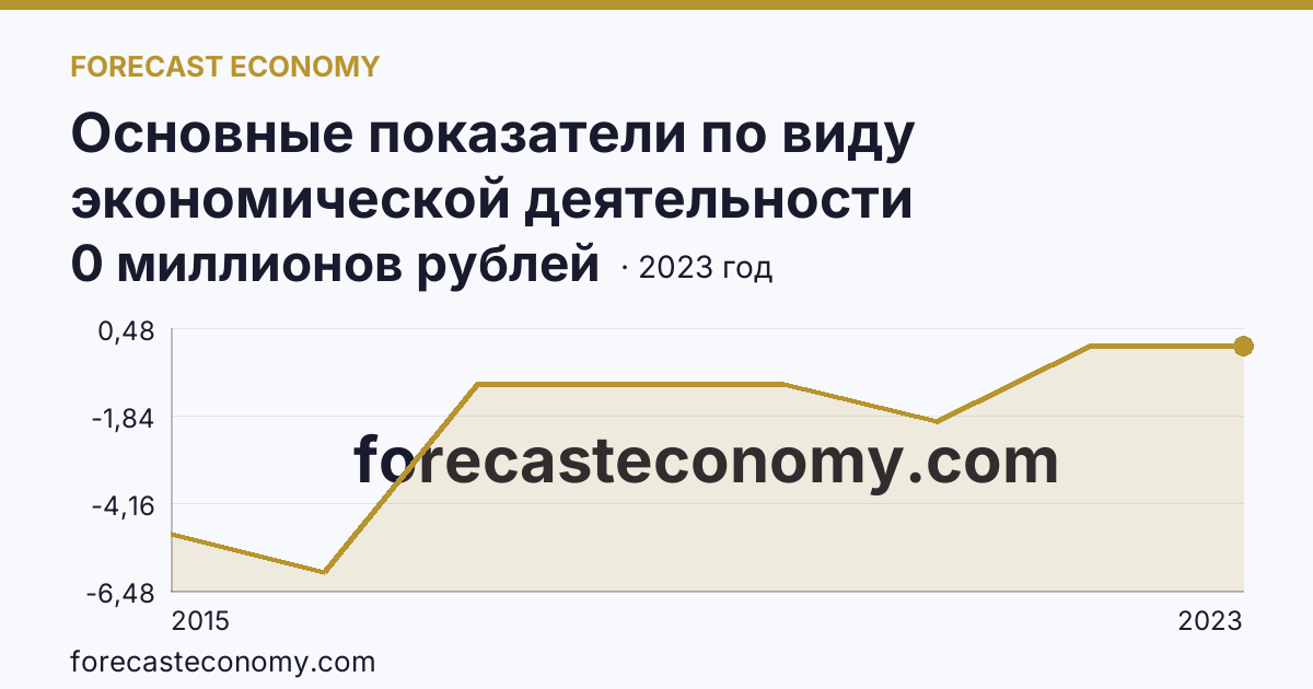Основные показатели по виду экономической деятельности «Рыболовство» — сальдированный финансовый результат (прибыль (убыток) до налогообложения) деятельности организаций — Республика Крым: график динамики 2015–2023, последнее значение 0 миллионов рублей