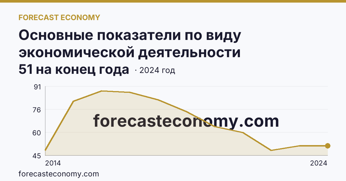 Основные показатели по виду экономической деятельности «Рыболовство» — число организаций — Республика Крым: график динамики 2014–2024, последнее значение 51 на конец года