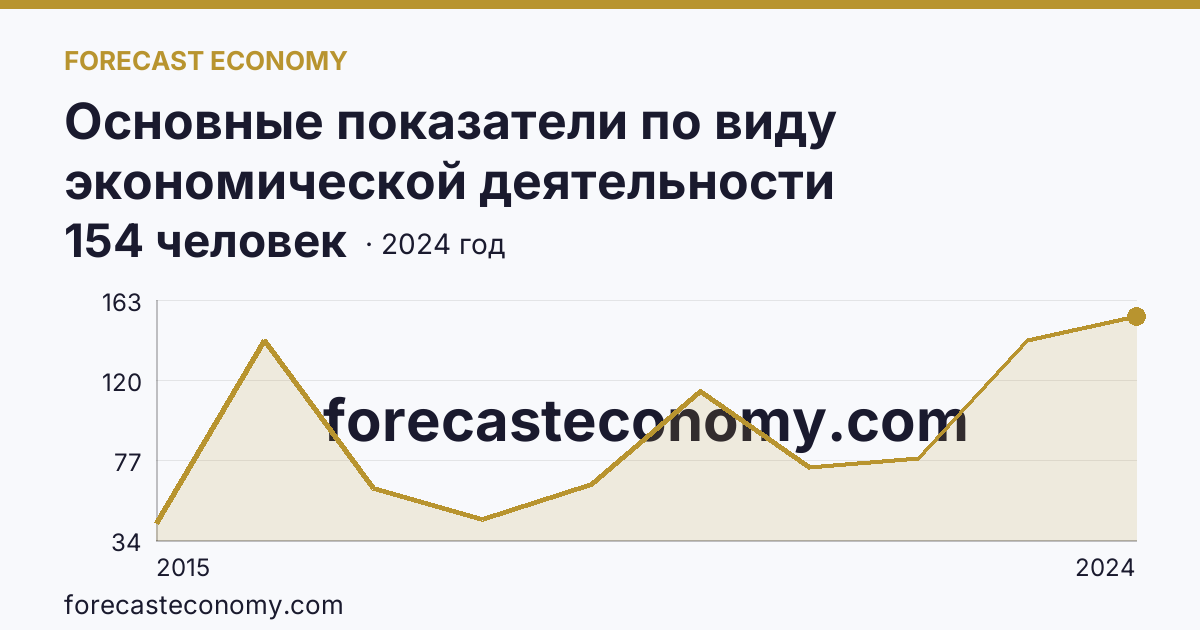 Основные показатели по виду экономической деятельности «Рыбоводство» — среднесписочная численность работников организаций — Республика Крым: график динамики 2015–2024, последнее значение 154 человек