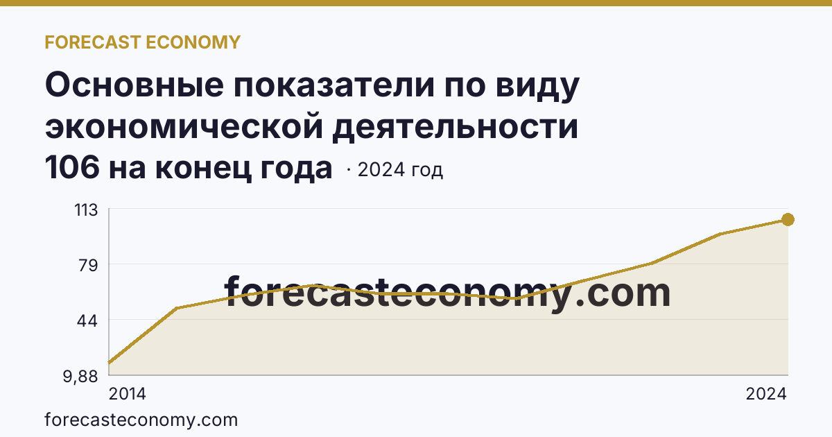 Основные показатели по виду экономической деятельности «Рыбоводство» — число организаций — Республика Крым: график динамики 2014–2024, последнее значение 106 на конец года