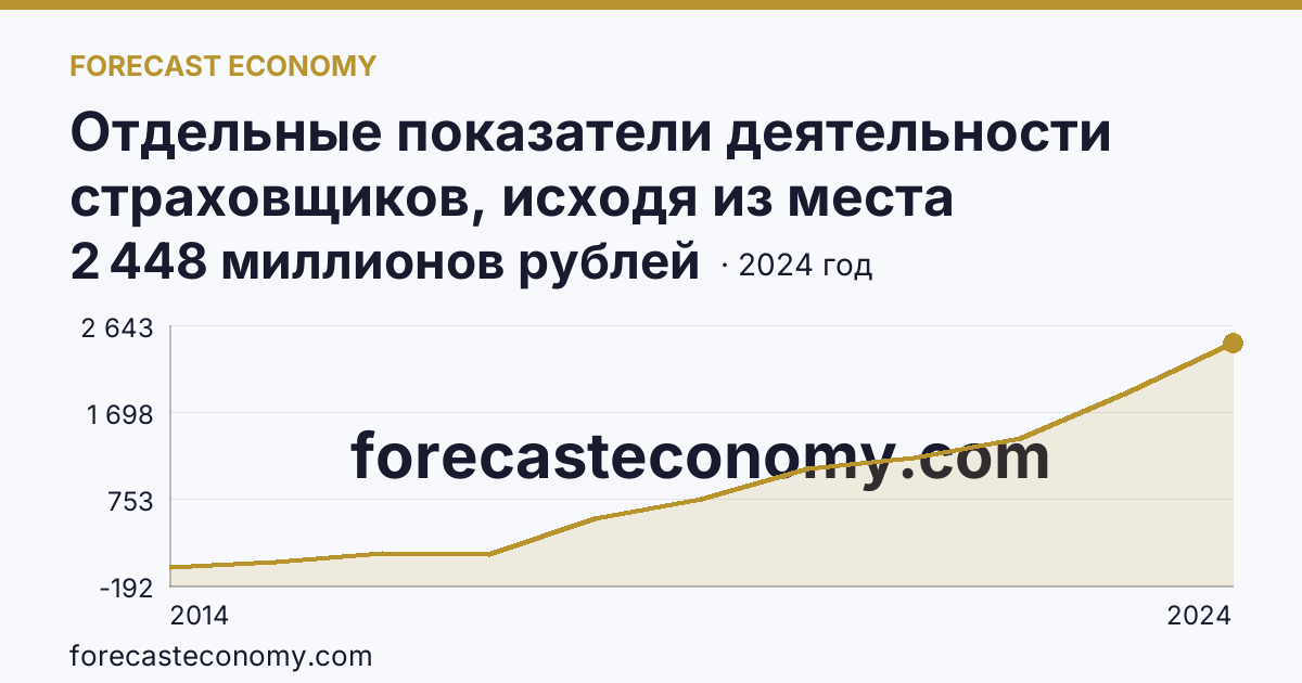 Отдельные показатели деятельности страховщиков, исходя из места заключения договора — выплаты по договорам страхования — Республика Крым: график динамики 2014–2024, последнее значение 2 448 миллионов рублей