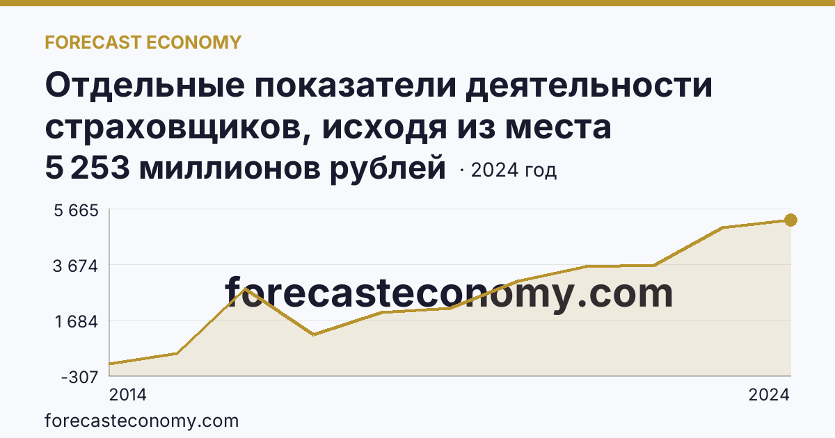 Отдельные показатели деятельности страховщиков, исходя из места заключения договора — страховые премии (взносы) — Республика Крым: график динамики 2014–2024, последнее значение 5 253 миллионов рублей
