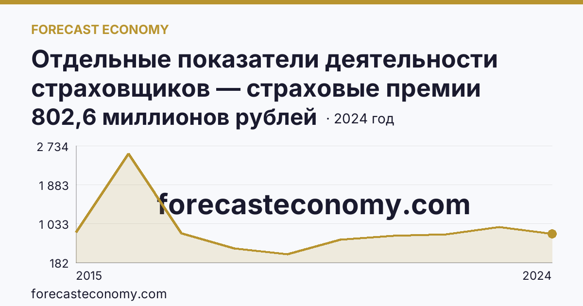 Отдельные показатели деятельности страховщиков — страховые премии (взносы) — Республика Крым: график динамики 2015–2024, последнее значение 802,6 миллионов рублей