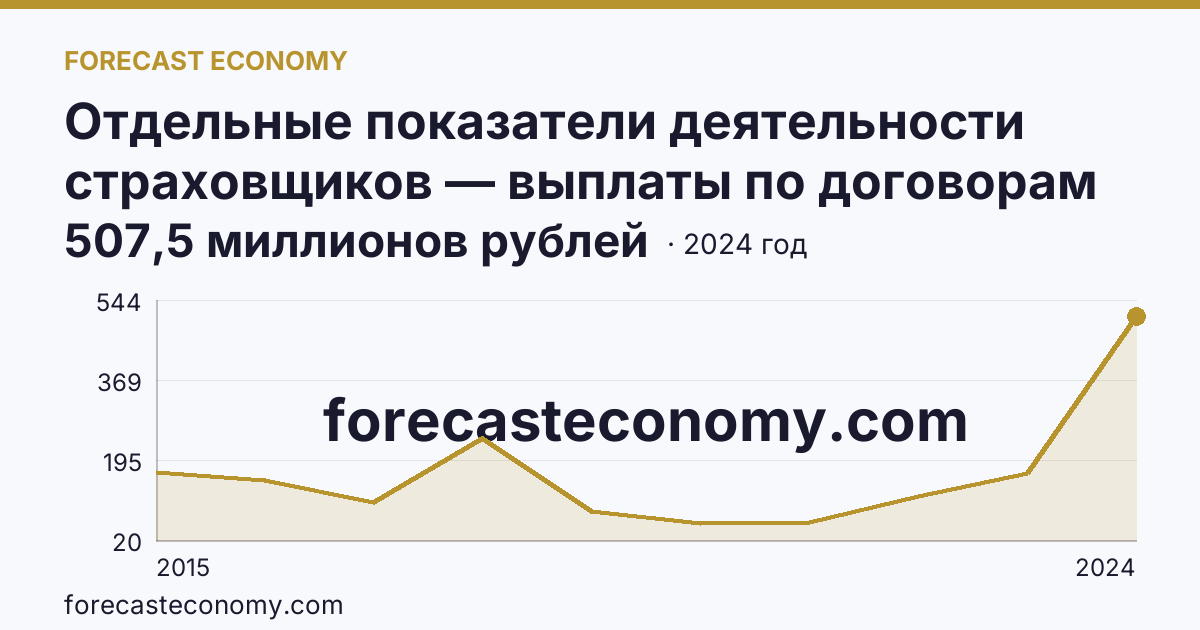 Отдельные показатели деятельности страховщиков — выплаты по договорам страхования — Республика Крым: график динамики 2015–2024, последнее значение 507,5 миллионов рублей