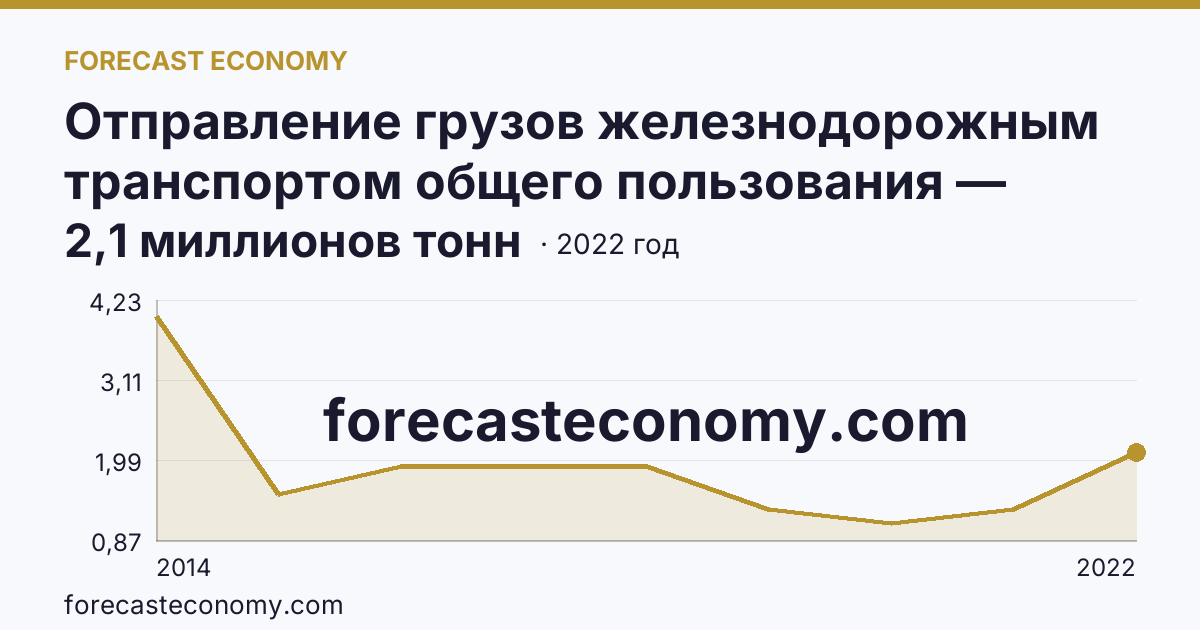 Отправление грузов железнодорожным транспортом общего пользования — Республика Крым: график динамики 2014–2022, последнее значение 2,1 миллионов тонн