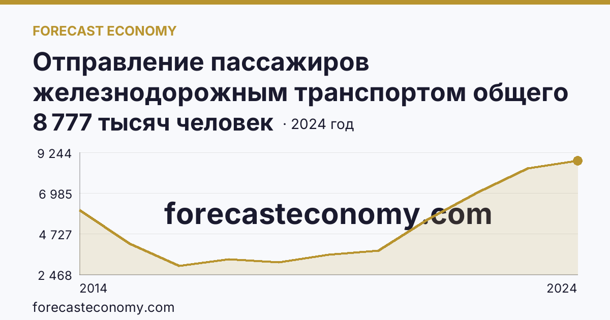 Отправление пассажиров железнодорожным транспортом общего пользования — Республика Крым: график динамики 2014–2024, последнее значение 8 777 тысяч человек
