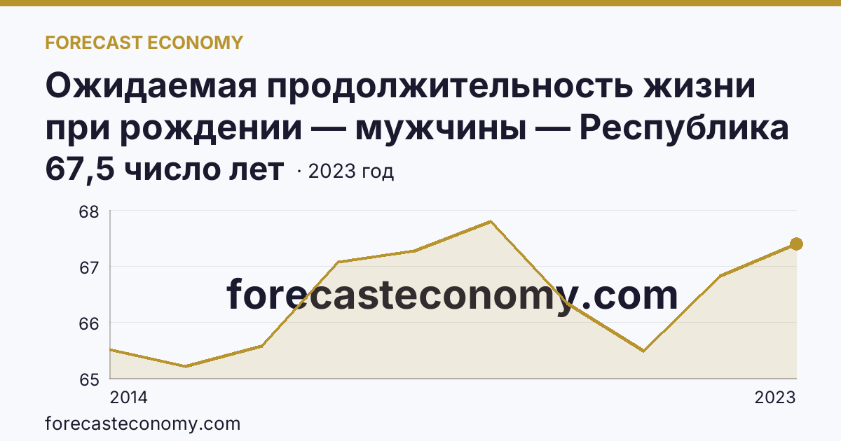 Ожидаемая продолжительность жизни при рождении — мужчины — Республика Крым: график динамики 2014–2023, последнее значение 67,5 число лет