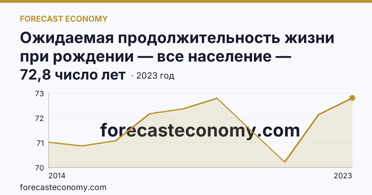 Ожидаемая продолжительность жизни при рождении — все население — Республика Крым: график динамики 2014–2023, последнее значение 72,8 число лет