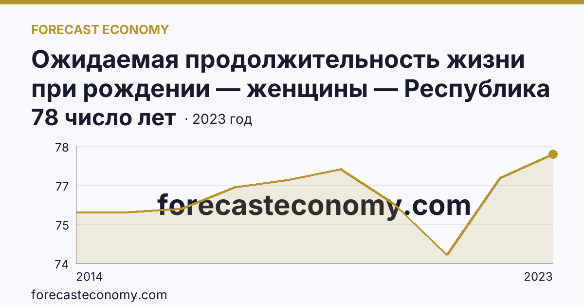Ожидаемая продолжительность жизни при рождении — женщины — Республика Крым: график динамики 2014–2023, последнее значение 78 число лет