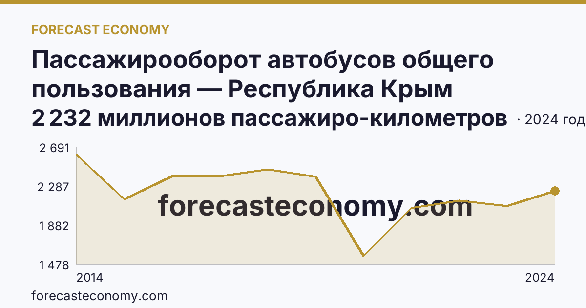 Пассажирооборот автобусов общего пользования — Республика Крым: график динамики 2014–2024, последнее значение 2 232 миллионов пассажиро-километров