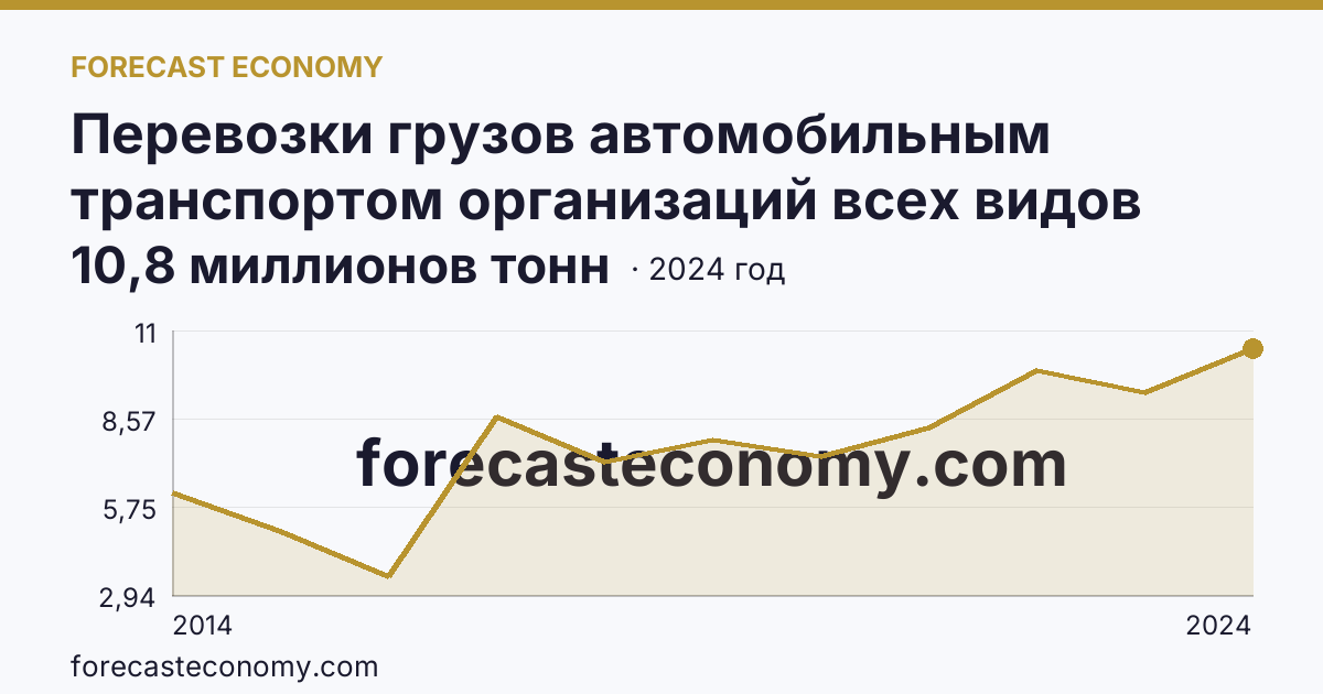 Перевозки грузов автомобильным транспортом организаций всех видов деятельности — Республика Крым: график динамики 2014–2024, последнее значение 10,8 миллионов тонн