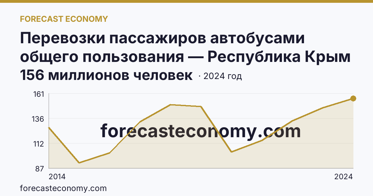 Перевозки пассажиров автобусами общего пользования — Республика Крым: график динамики 2014–2024, последнее значение 156 миллионов человек