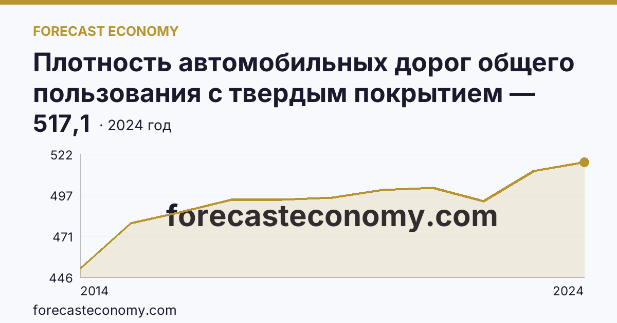 Плотность автомобильных дорог общего пользования с твердым покрытием — Республика Крым: график динамики 2014–2024, последнее значение 517,1