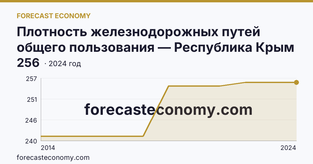 Плотность железнодорожных путей общего пользования — Республика Крым: график динамики 2014–2024, последнее значение 256
