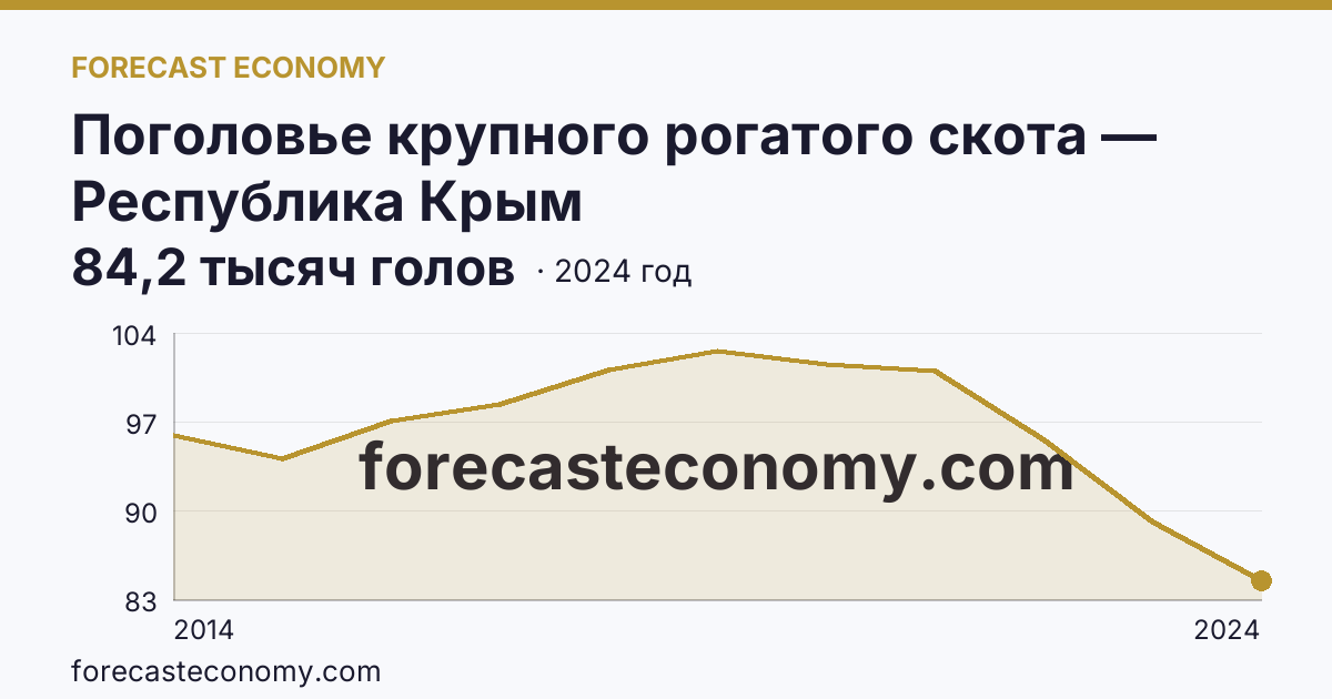 Поголовье крупного рогатого скота — Республика Крым: график динамики 2014–2024, последнее значение 84,2 тысяч голов