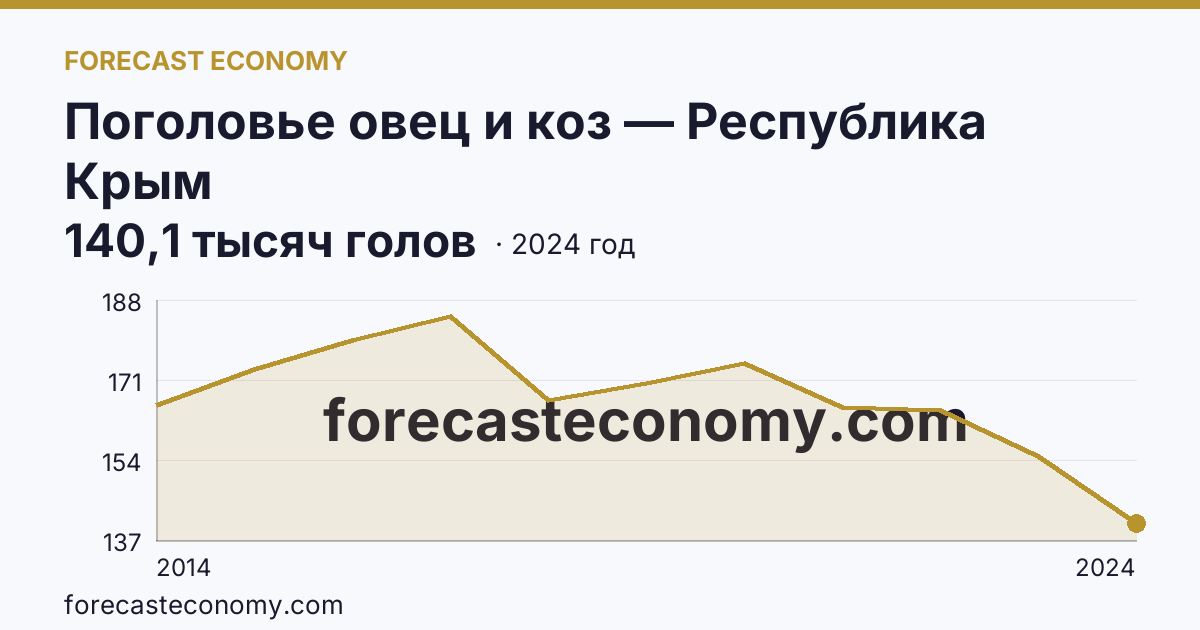 Поголовье овец и коз — Республика Крым: график динамики 2014–2024, последнее значение 140,1 тысяч голов